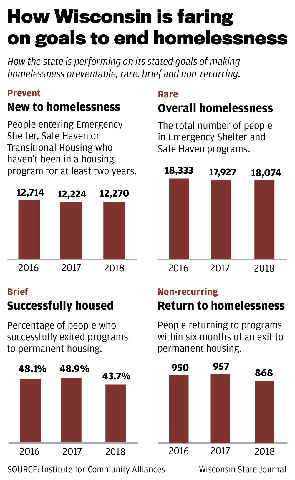 How Wisconsin is faring in goals to end homelessness